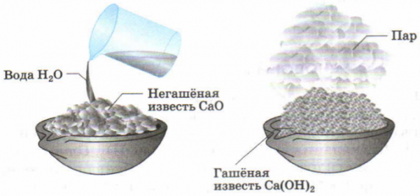 Схема гашения негашеной извести