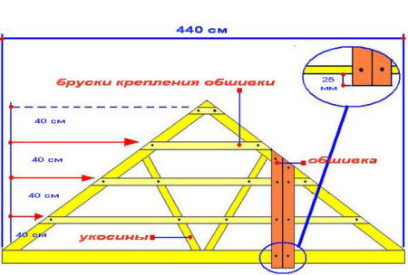 Горизонтальная обрешетка