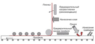 Технология ламинирования ПВХ профилей 1