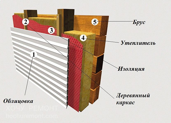 Все секреты утепления деревянного дома снаружи минватой