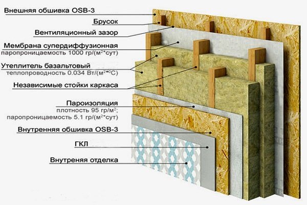 Каркасный дом основан на жесткой конструкции