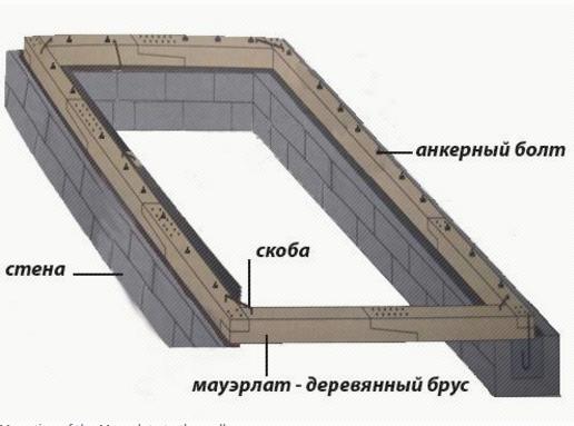 Крепление мауэрлата к стенам