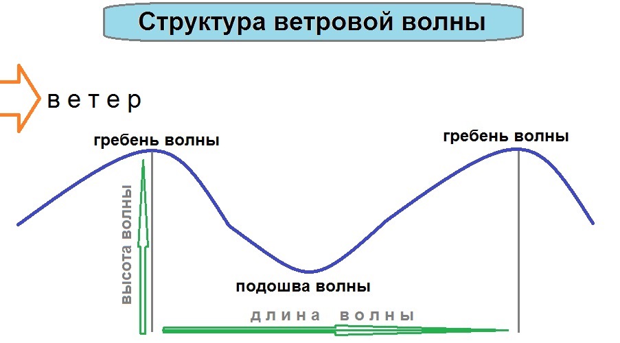 ветровая волна схема