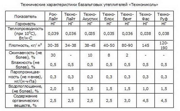 каменная вата технониколь технические характеристики