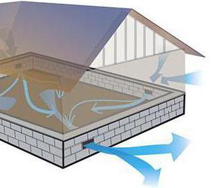 Вентиляция в фундаменте дома