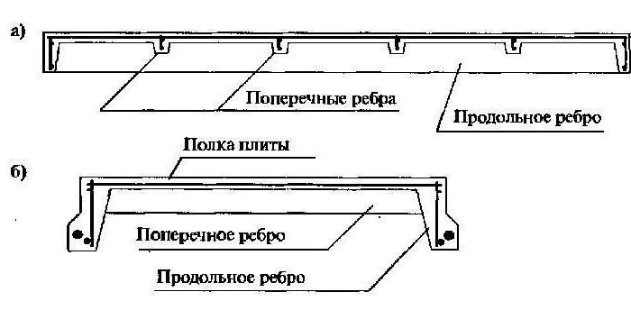 п образные плиты перекрытия размеры