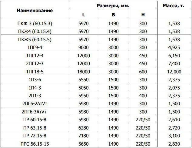 вес п образных плит перекрытия