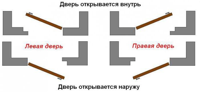 как определить дверь левая или правая