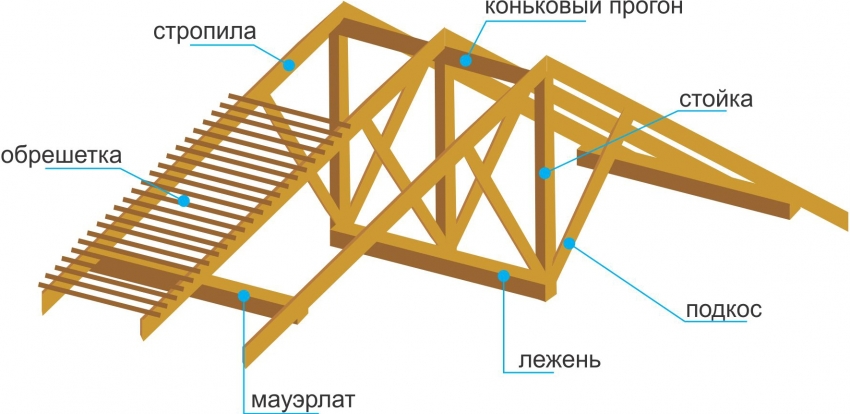 Мансардные стропильные системы конструкция