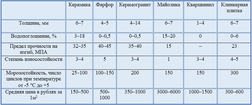 таблица характеристик видов плитки