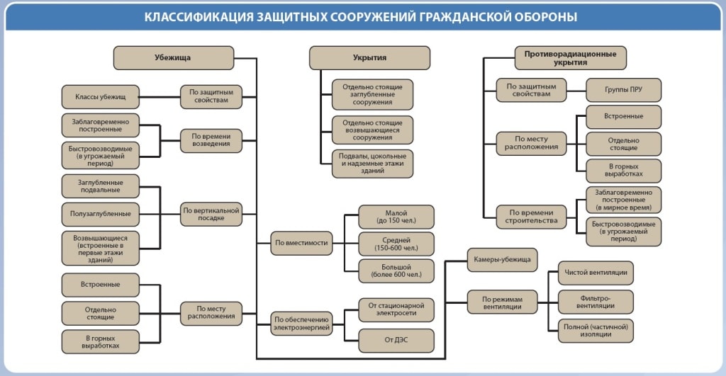 Классификация защитных сооружений ГО