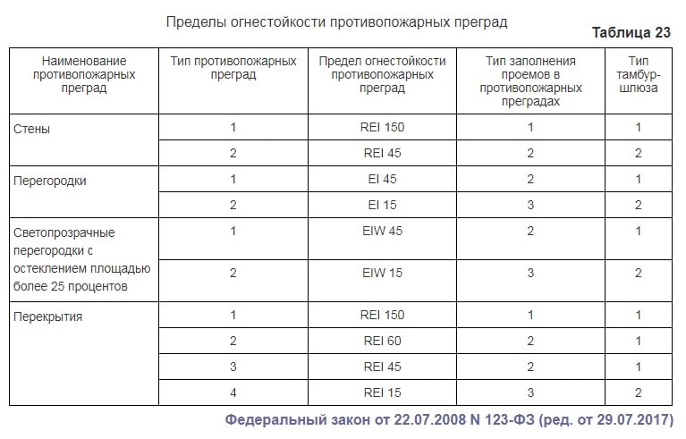 Пределы огнестойкости противопожарных стен