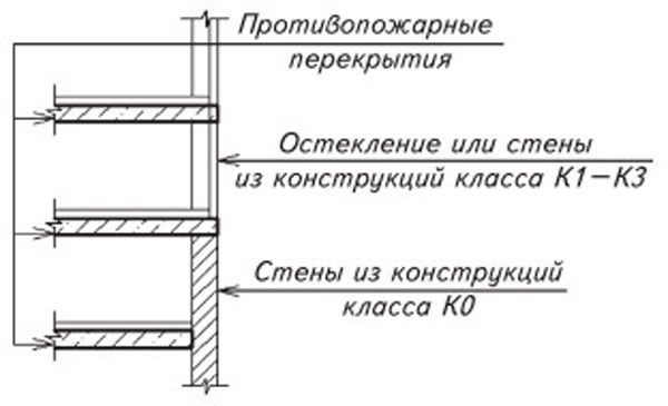 Схема устройства противопожарных перекрытий