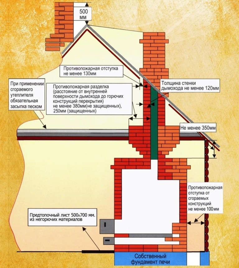 Требования пожарной безопасности к устройству печей