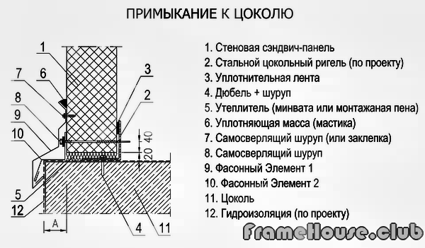 примыкание к цоколю