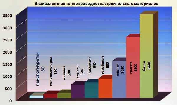 сравнение теплопроводности утеплителей и других строительных материалов