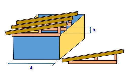 Стропильная система односкатной крыши - как провести расчеты параметров