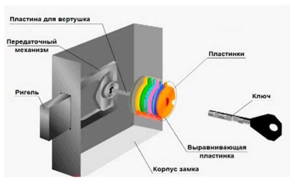  Устройство дискового замка