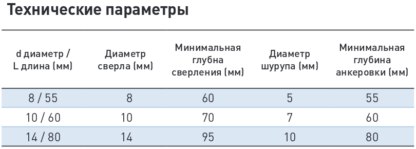 таблица с техническими характеристиками дюбель нейлон для газобетона