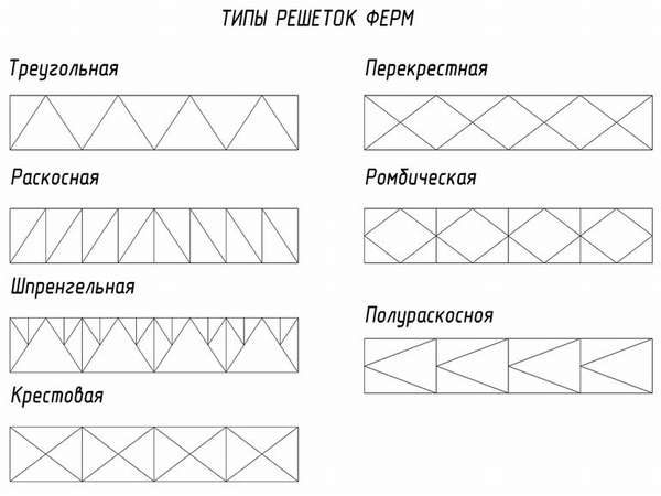 Как правильно рассчитать и смонтировать фермы из профильной трубы своими руками?