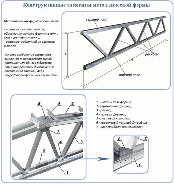 Как правильно рассчитать и смонтировать фермы из профильной трубы своими руками?