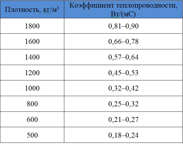 Теплопроводность керамзитобетонных блоков