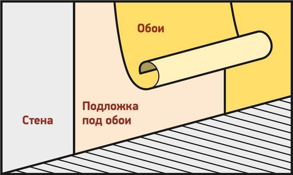 Первым делом, перед оклейкой стен подложкой под обои, нужно тщательно подготовить саму поверхность