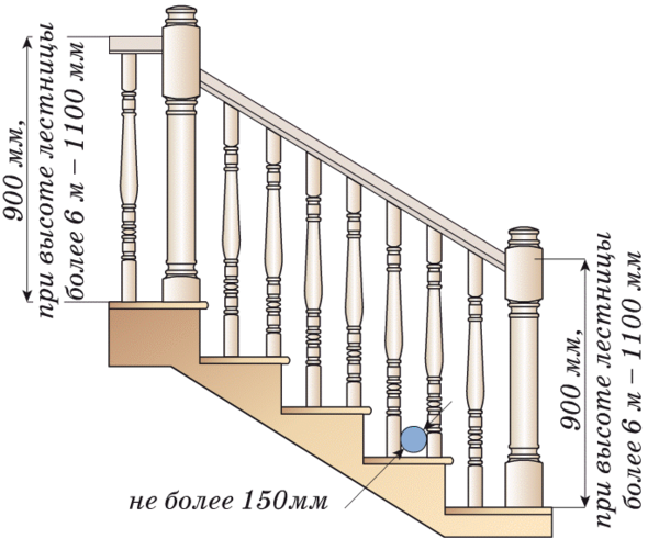 Размеры и стандартная высота перил