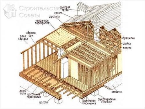 Дом из осб панелей. Строительство каркасных домов 01