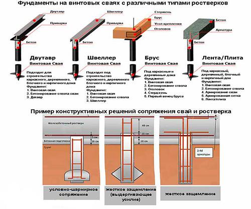 Столбчатый фундамент с ростверком. Общие характеристики: что такое ростверк