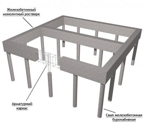 Столбчатый фундамент с ростверком. Общие характеристики: что такое ростверк