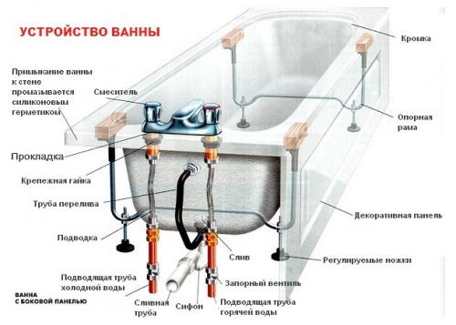 Как закрепить ванну, чтобы не двигалась. Способы крепления ванны к полу