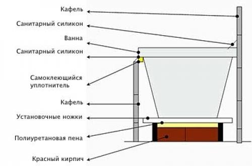 Как закрепить стальную ванну, чтобы не шаталась форум. Способ первый — монтаж стальной ванны на кирпич