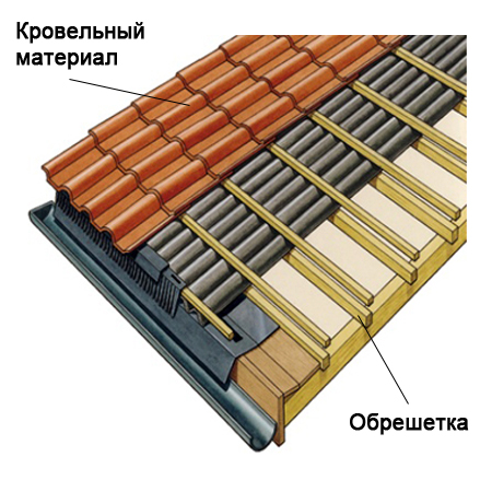 Элементы кровли