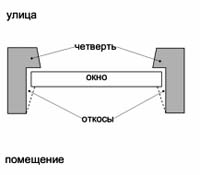 Оконная четверть