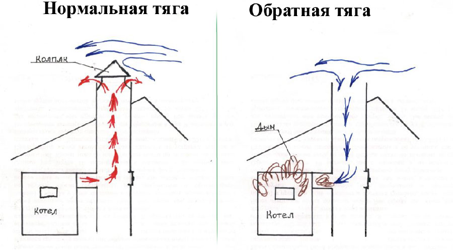 нормальная и обратная тяги