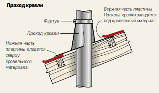 проход через кровлю