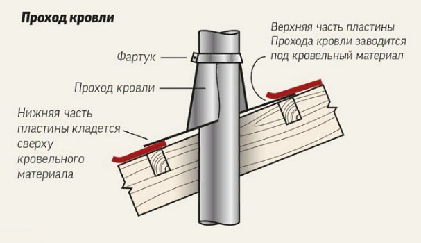 проходка для круглой трубы