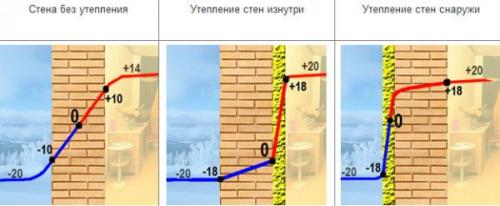 Чем закрыть пеноплекс на стене. Утепление стен снаружи и внутри –, что лучше?