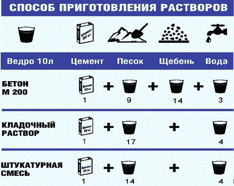 Как развести цемент с песком таблица