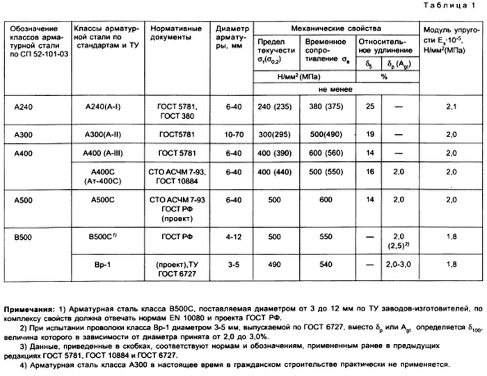 устройство ленточного фундамента снип