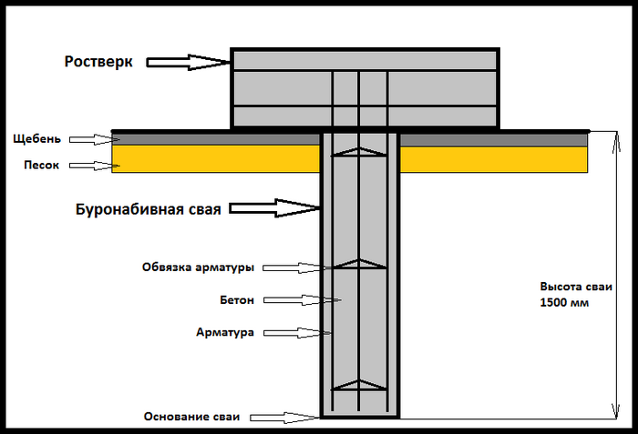 буронабивной фундамент отзывы