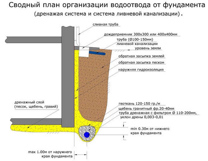 фундамент под дом грунтовые воды