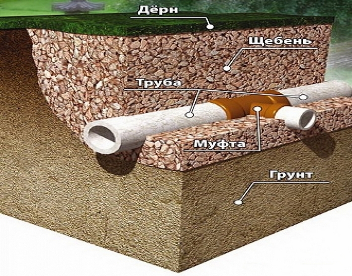 какой фундамент лучше если близко грунтовые воды