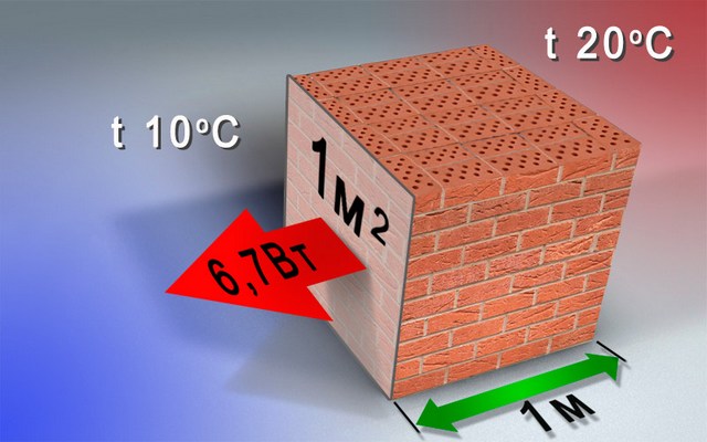 Физический смысл коэффициента теплопроводности на примере кирпичной кладки