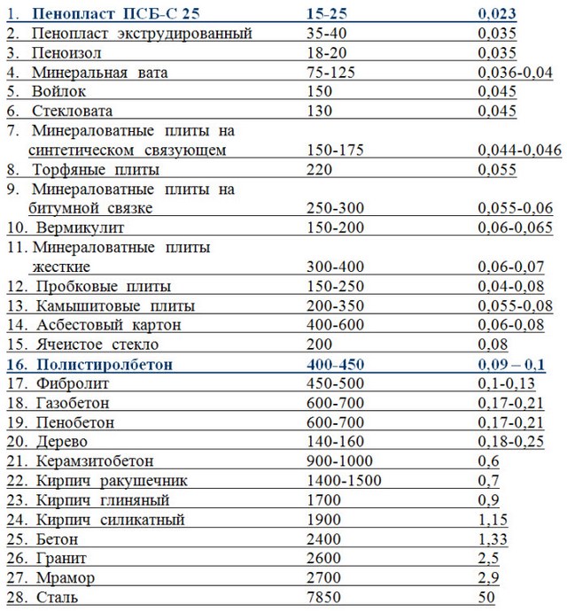 Коэффициенты теплопроводности основных строительных материалов