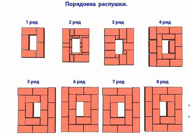 Порядовка распушки