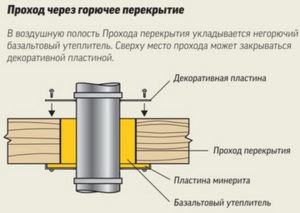 Проход дымохода через деревянную стену