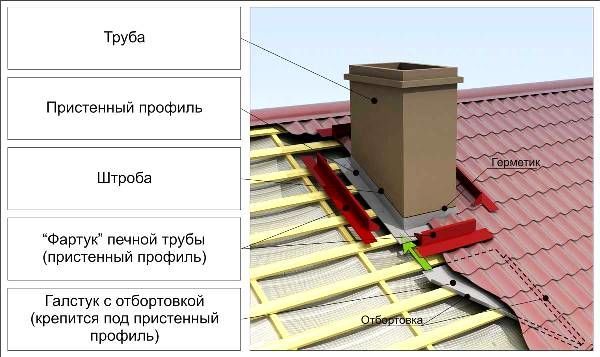 Труба дымохода на крыше в разрезе