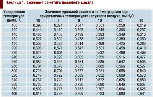 Значение самотяги дымового канала